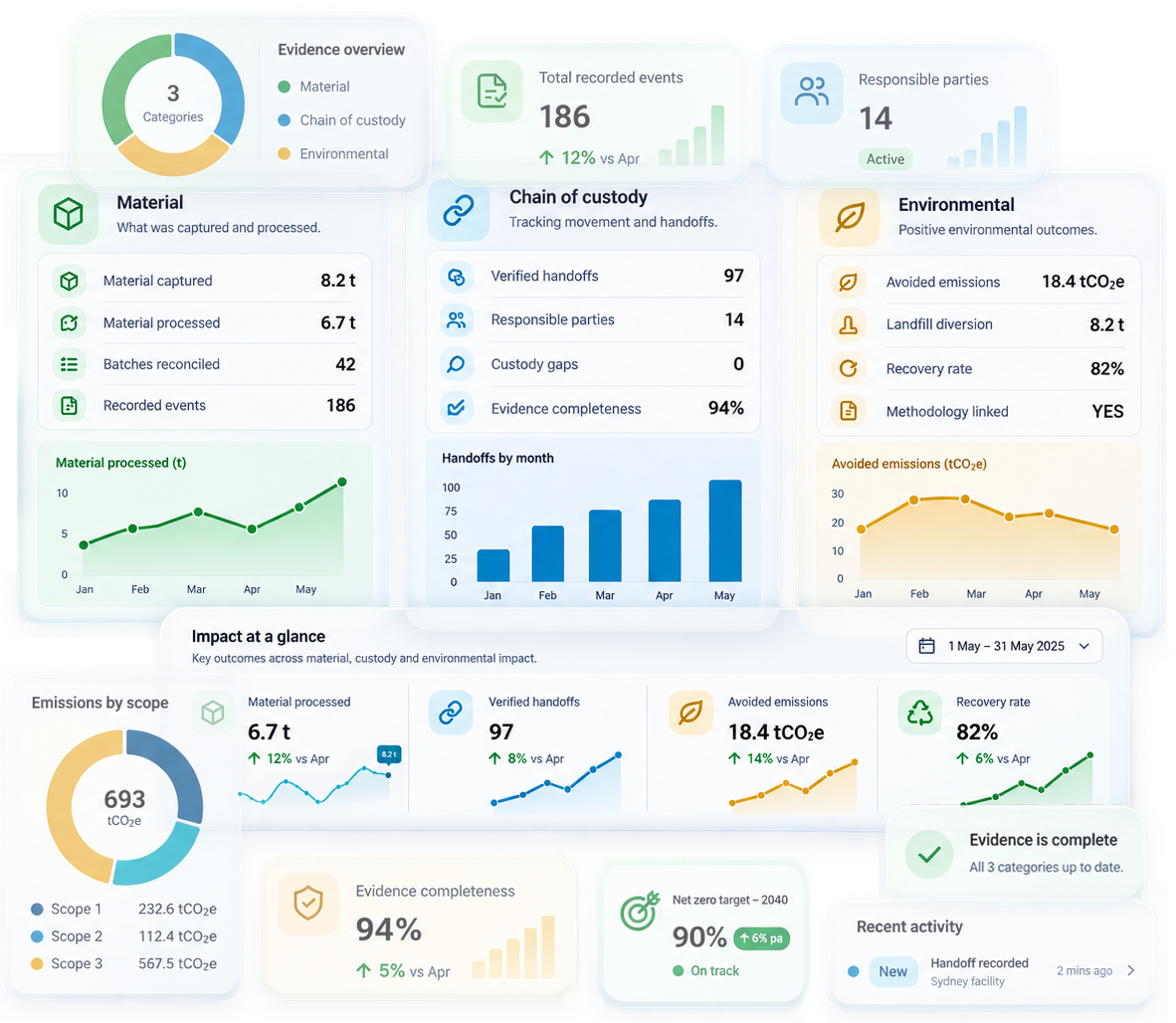 Evidence overview in REZET Hub: custody gaps and supplier performance visible per batch