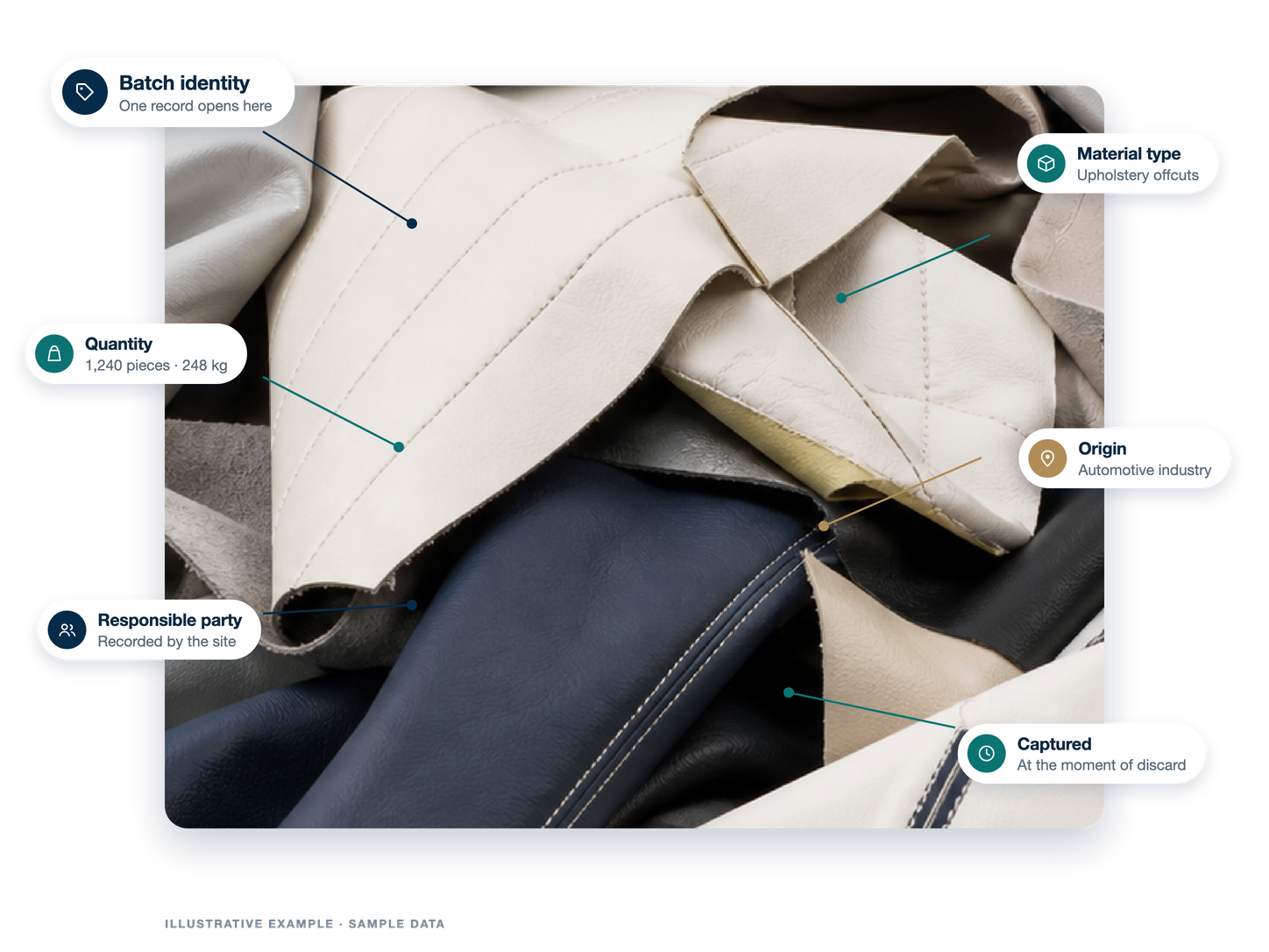REZET Hub — a waste stream with its digital passport, from generation to outcome